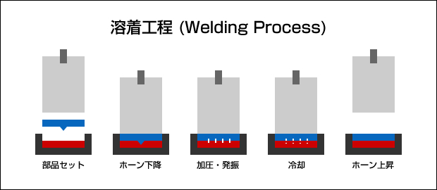 超音波溶着のフローチャート