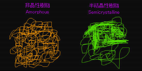 非晶性樹脂の分子構造　半結晶性樹脂の分子構造