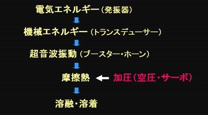 超音波溶着の原理 超音波溶着の原理