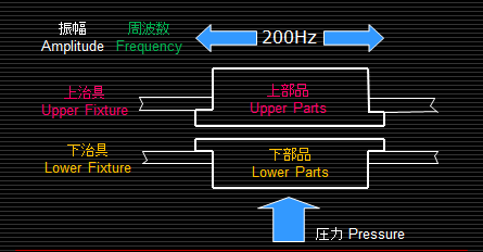振動溶着の原理 振動溶着の原理